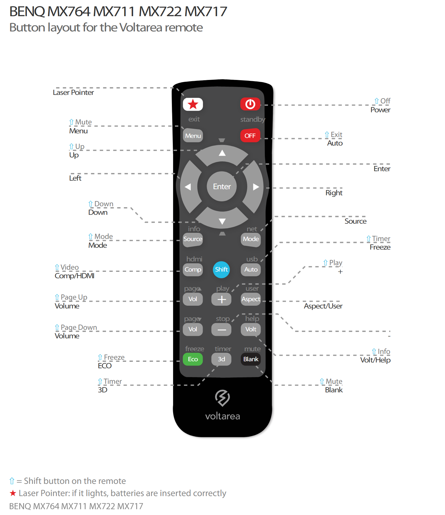 Button layout for Remote Control For BenQ MX722 MX763 MX764 projector with Laser Pointer