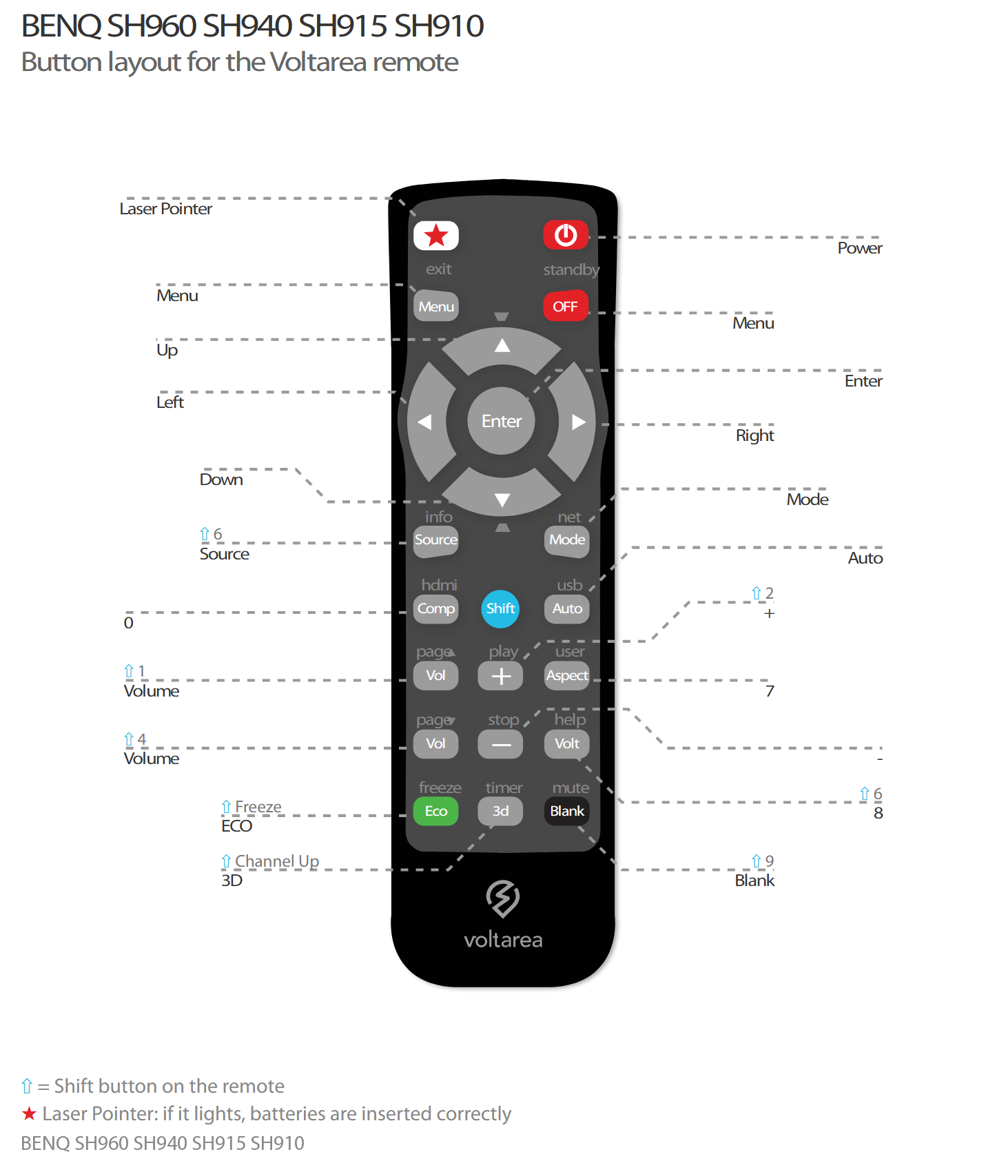 Button layout for Remote Control For BenQ W600 plus projector with Laser Pointer