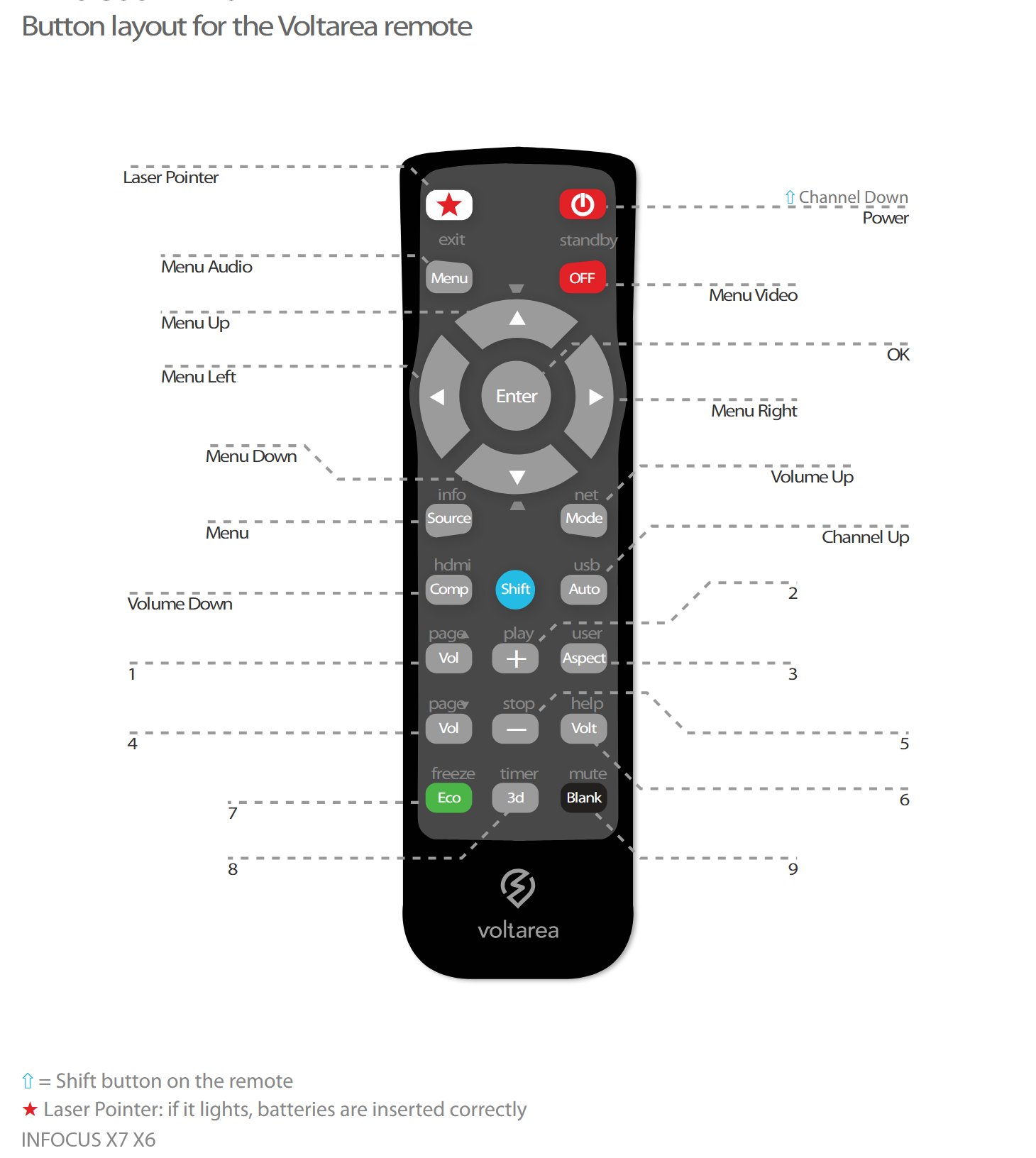 Button layout for Remote Control For Infocus X7 X6 projector with laser pointer