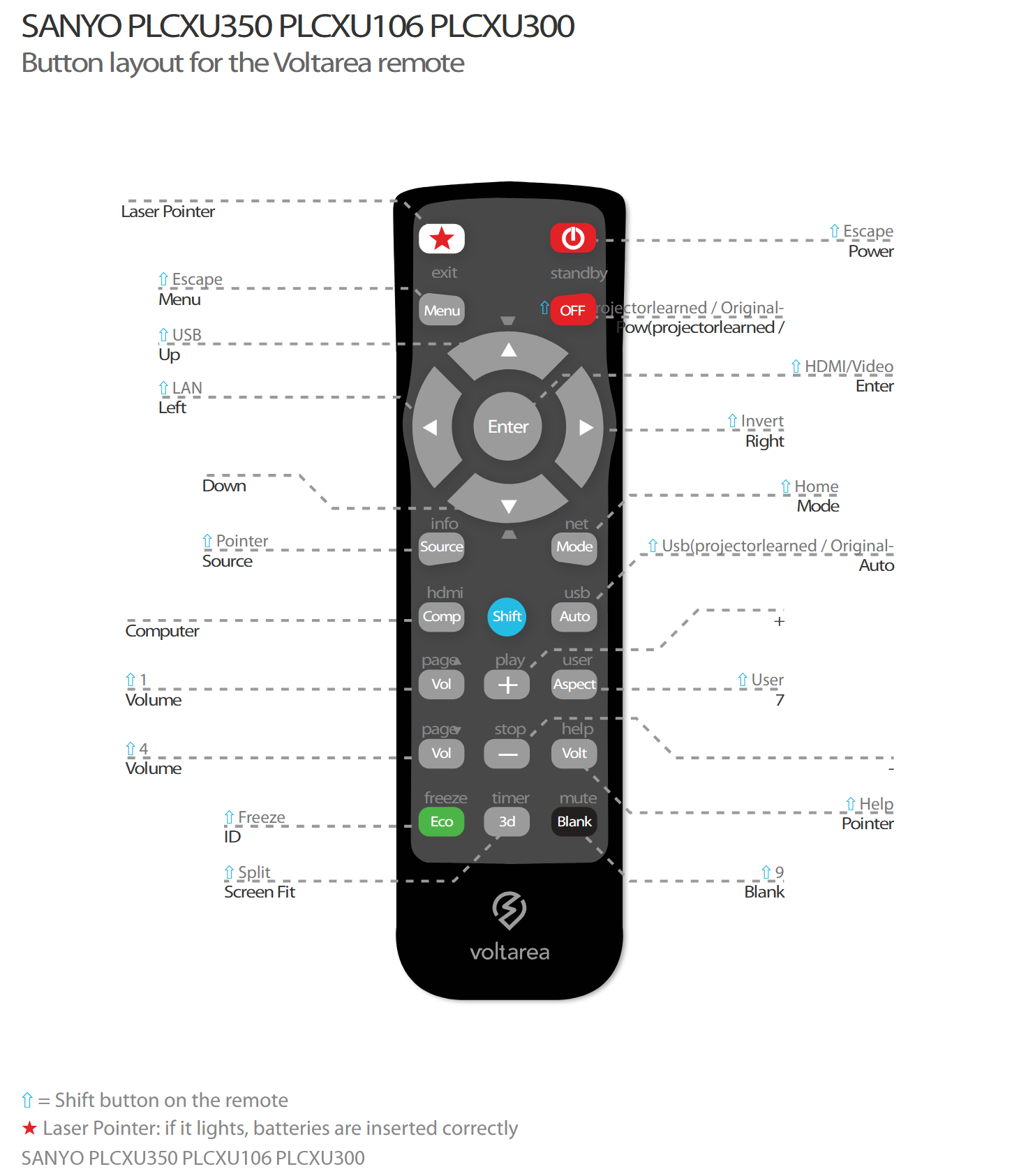Button layout for Remote Control For Sanyo PLCXU350 PLCXU106 PLCXU300 projector with laser pointer