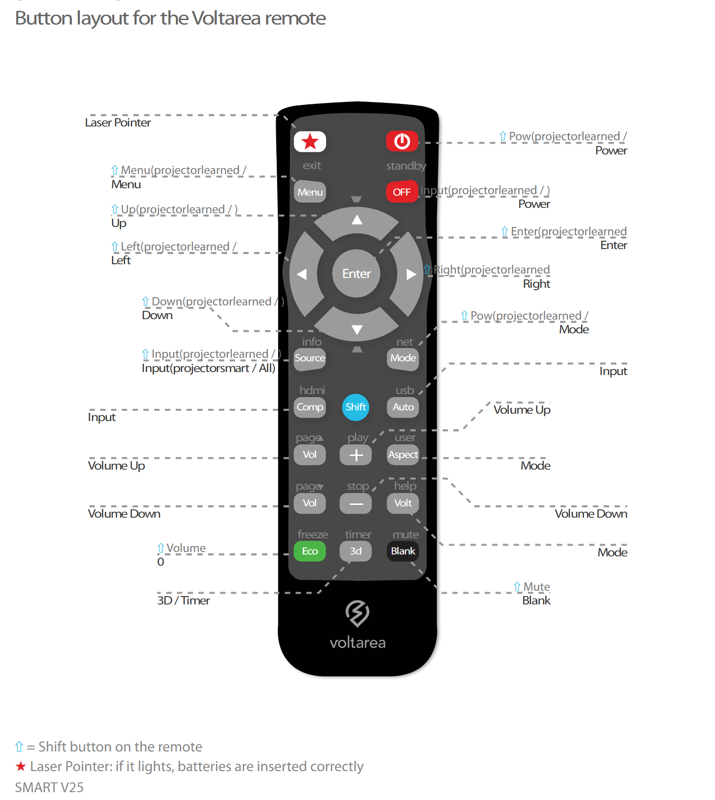 Button layout for Remote Control For Smart Unifi 65 projector with Laser Pointer